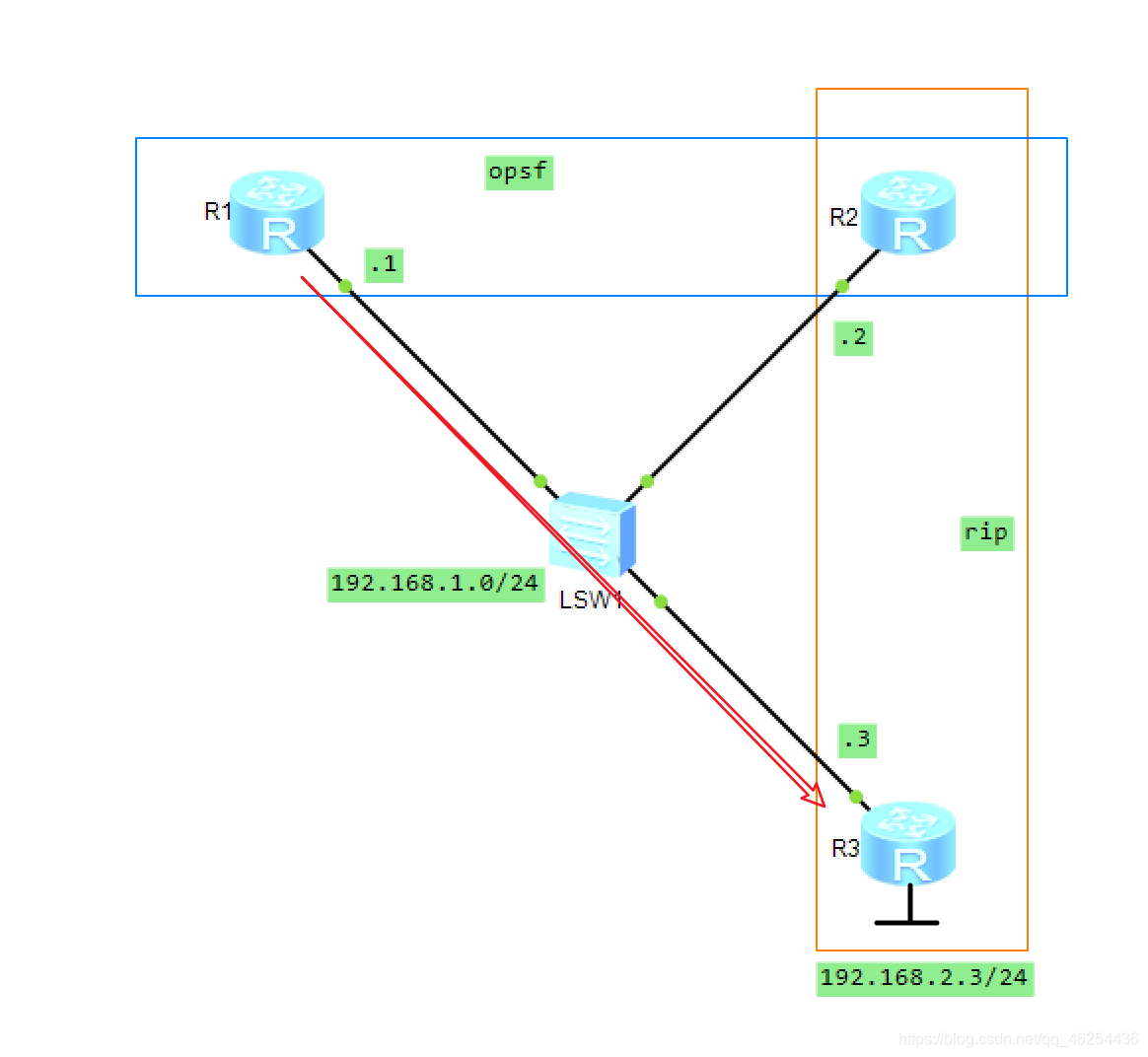 OSPF（五）OSPF外部路由