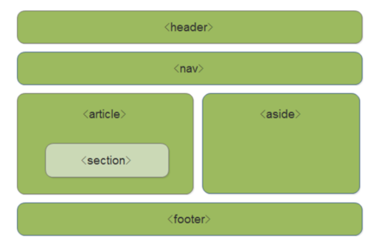 Main htm. Html5 структура. Html структура страницы семантическая. Семантические элементы html5. Html5 структура страницы.