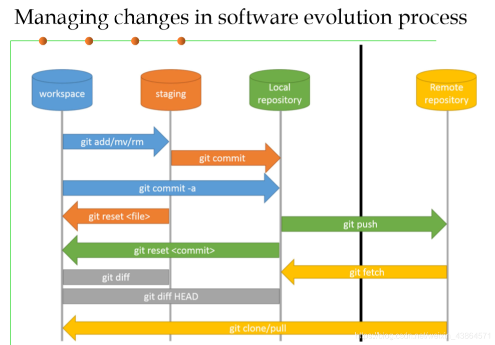 区域间的git操作
