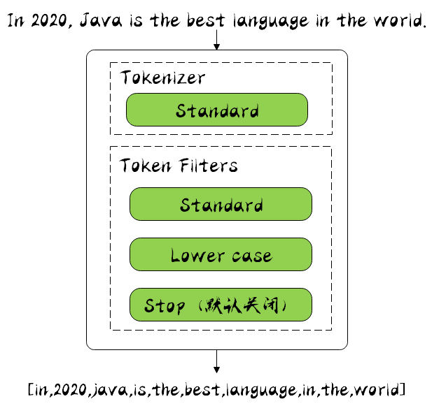 Stamdard Analyzer