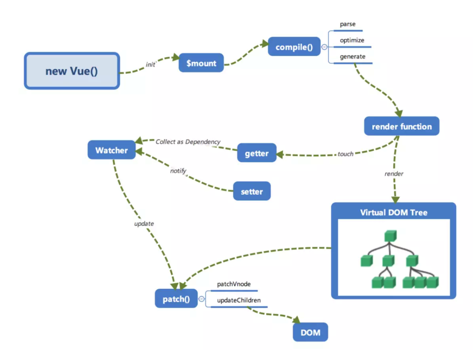 [外链图片转存失败,源站可能有防盗链机制,建议将图片保存下来直接上传(img-oZPPdV43-1583663123391)(./imgs/vue运行机制.png)]