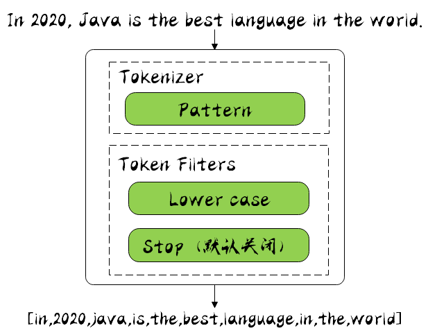 Pattern Analyzer