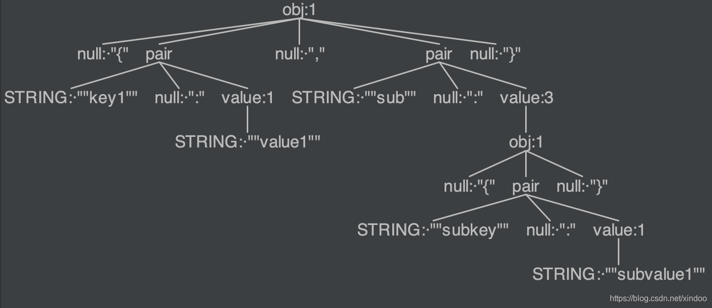 antlr实战之json解析器slowjson