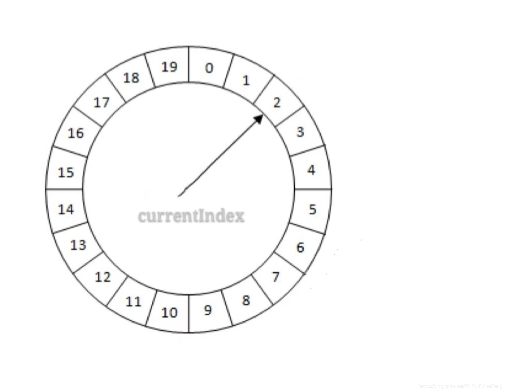 环形队列 - 跟Kafka学技术-时间轮 - HeapDump性能社区