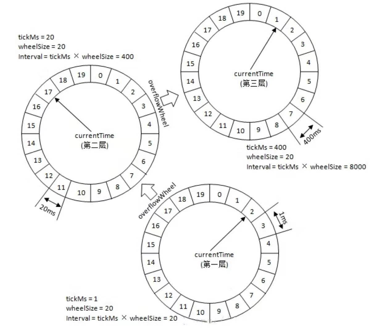 时间轮升降级 - 跟Kafka学技术-时间轮 - HeapDump性能社区