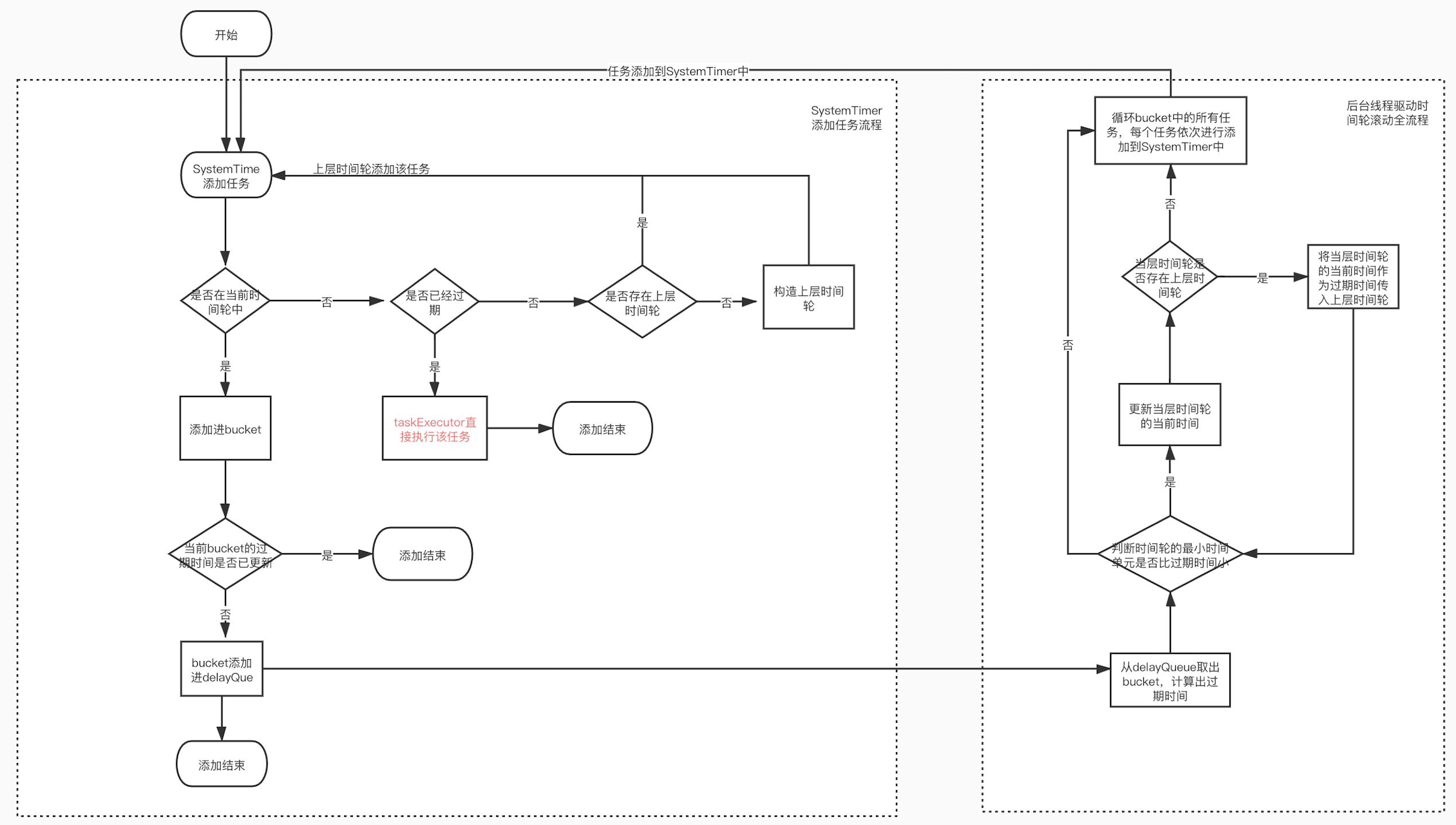 时间轮任务添加和驱动时间轮滚动核心流程图 - 跟Kafka学技术-时间轮 - HeapDump性能社区