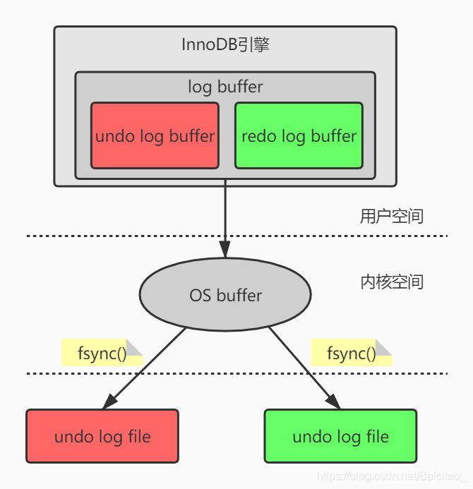 redo log和undo log