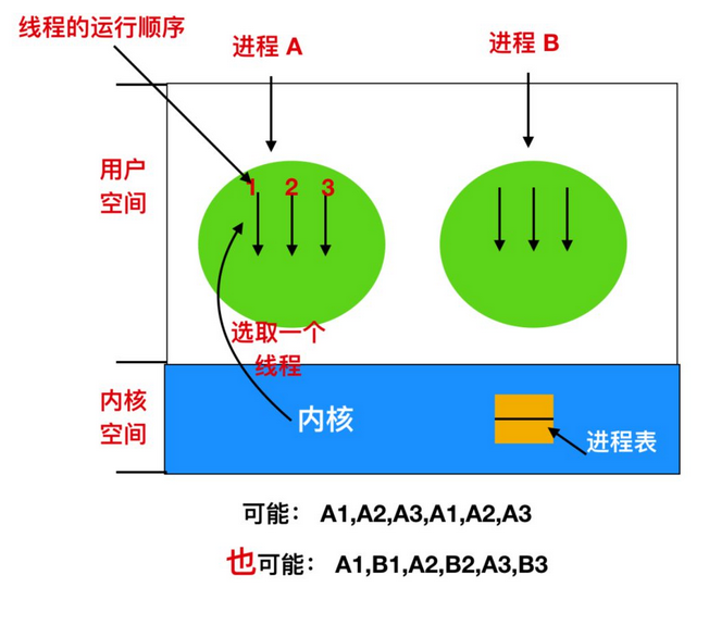 当初这么学进程和线程就好了