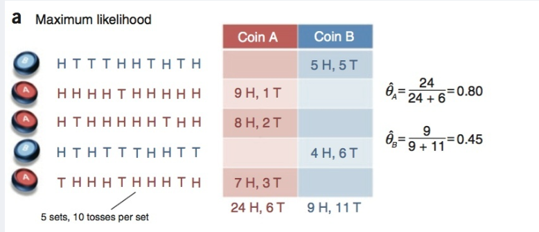 在知道每次硬币种类的前提下，所得到的结果