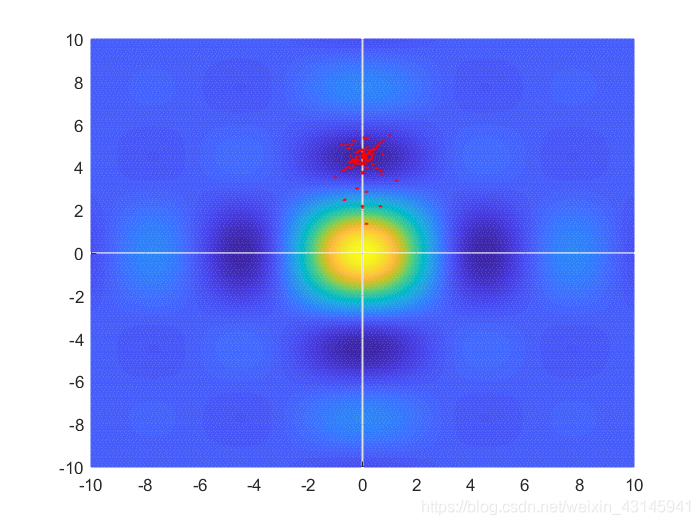 PSO粒子群优化算法优化二元函数可视化