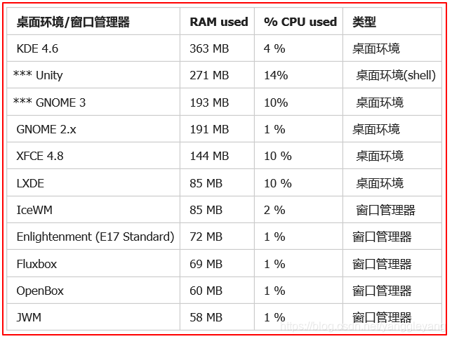 Xfree86 Linux Linux图形系统框架 与 X协议 X11 XFree86 Xorg X-Window WM-CSDN博客