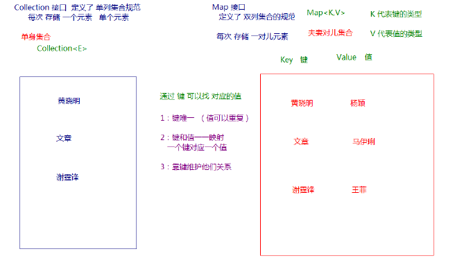 Collection与Map