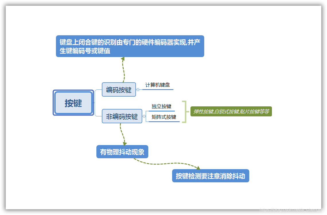 按键思维导图