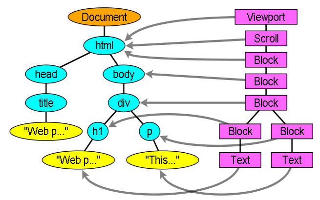 呈现树和DOM树的对应关系