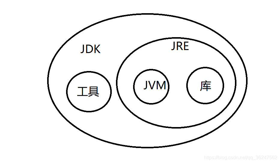 JDK JRE JVM之间的关系