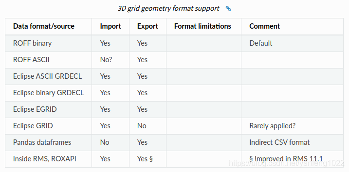 3d grid geometry format support