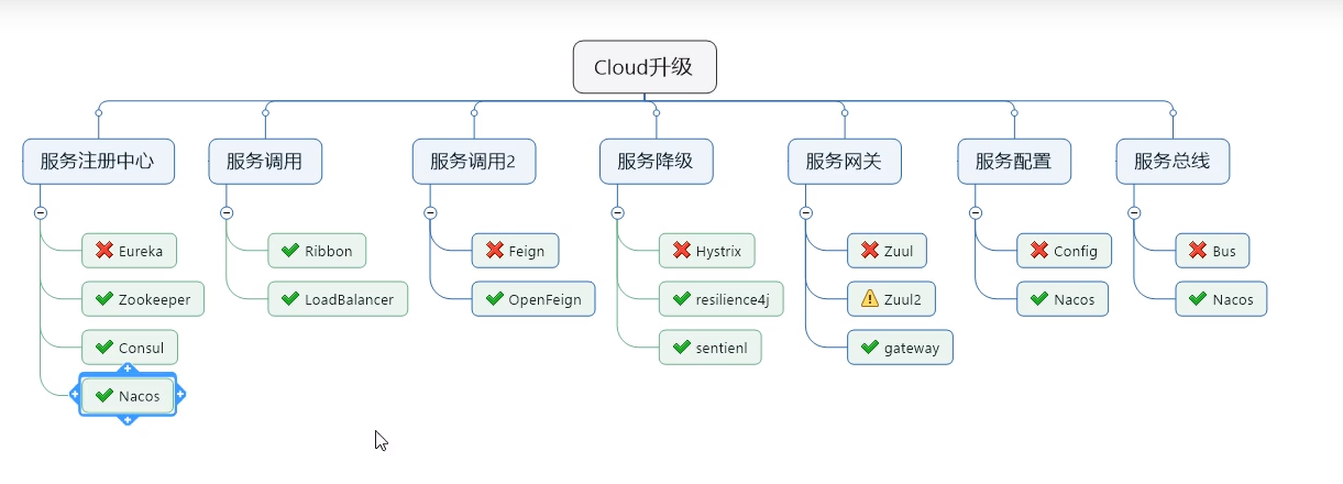 SpringCloud主要组件