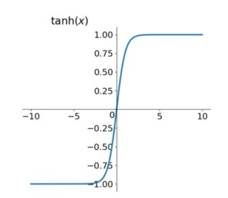tanh函数解析式:tanh函数及其导数的几何图像如下图:特点:它解决了