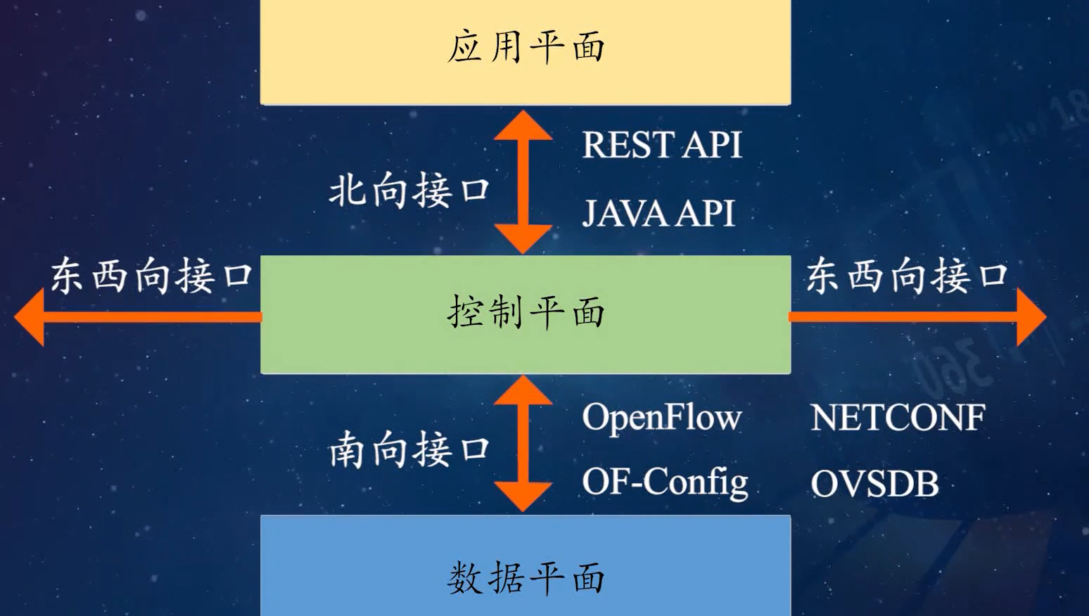 三、SDN基本原理(核心思想篇)_sdn的基本原理-CSDN博客