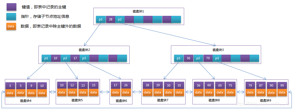 B+树结构图