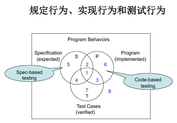 [外链图片转存失败,源站可能有防盗链机制,建议将图片保存下来直接上传(img-Ty7HQy1B-1583717773052)(F:\WHU\大三（下）\我\软件测试技术\课件\chapter2\image-20200224082037206.png)]