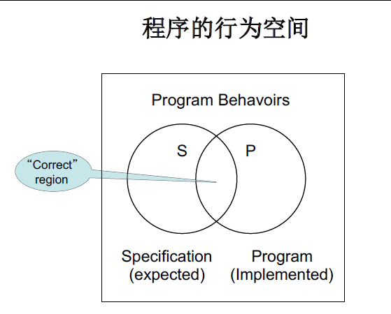 [外链图片转存失败,源站可能有防盗链机制,建议将图片保存下来直接上传(img-Y1uP1y93-1583717773051)(F:\WHU\大三（下）\我\软件测试技术\课件\chapter2\image-20200224081833403.png)]