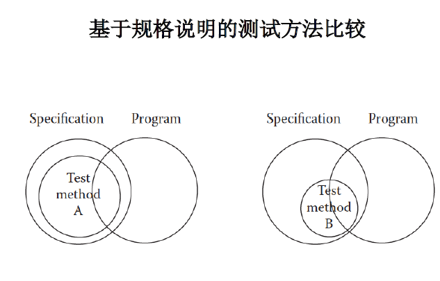 [外链图片转存失败,源站可能有防盗链机制,建议将图片保存下来直接上传(img-N7JZ0ouf-1583717773053)(F:\WHU\大三（下）\我\软件测试技术\课件\chapter2\image-20200224082631352.png)]