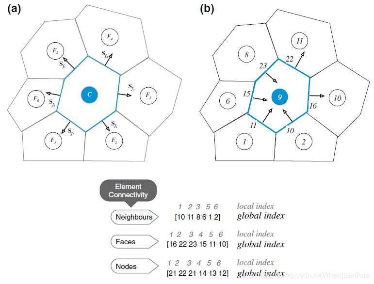 FVM in CFD 学习笔记_第6章_有限体积网格_the finite volume method in computational ...