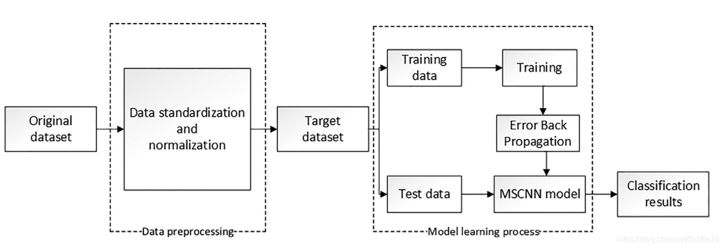 MSCNN—LSTM模型学习过程