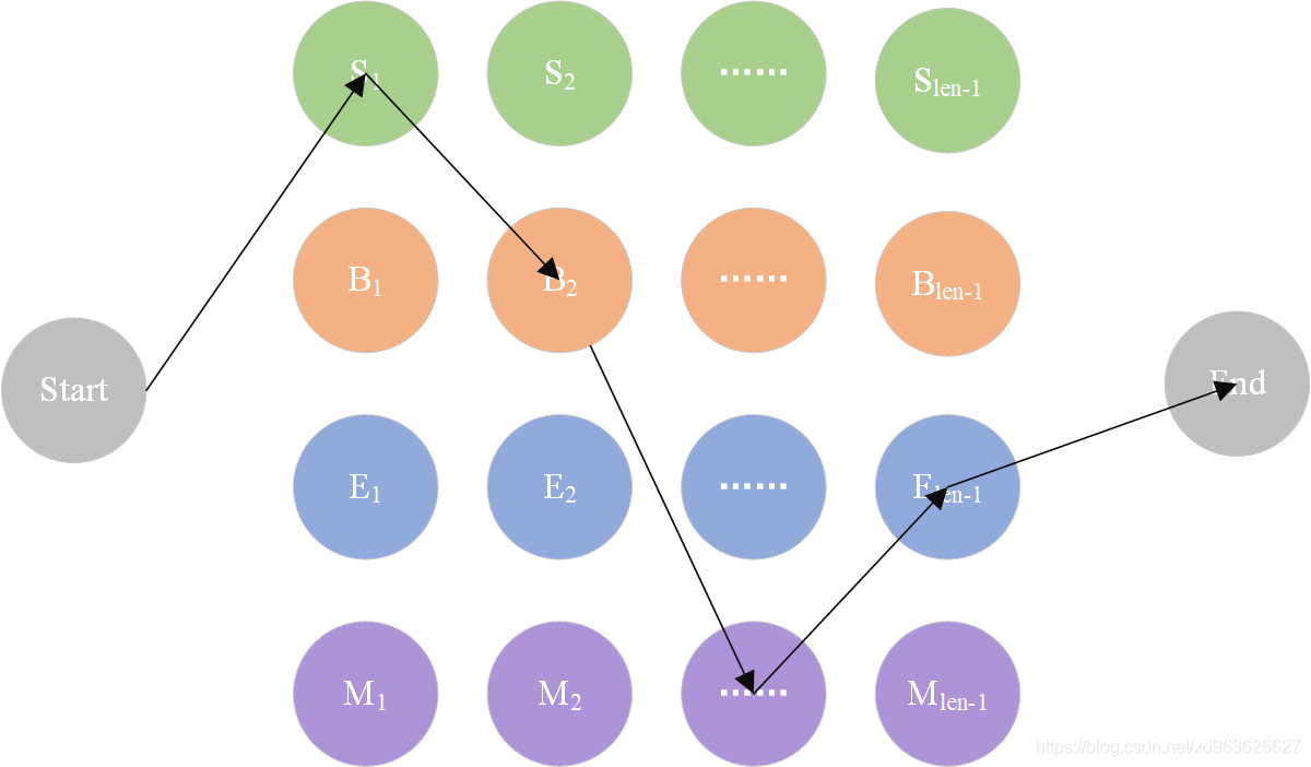 HMM状态转移示意图