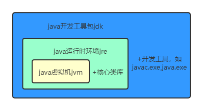 The relationship between jvm, jre and jdk