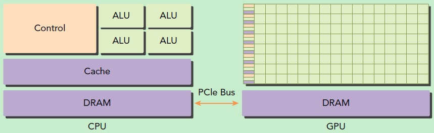 基于CPU+GPU的异构计算. 来源：Professional CUDA® C Programming