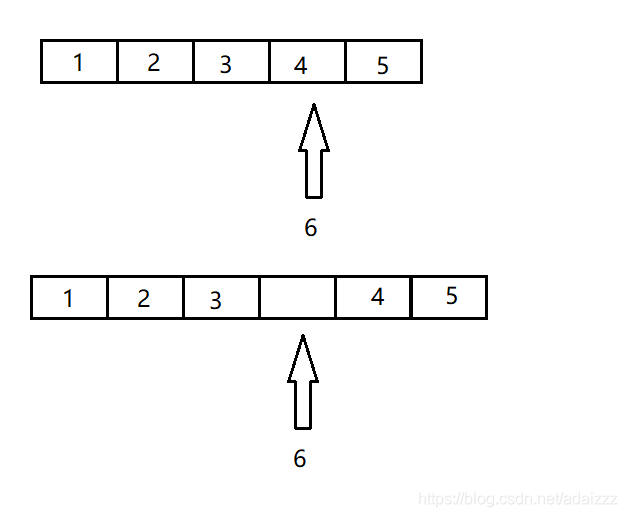 找到目标元素4，将其本身以及后面的元素往后移动，然后把6放在4的位置