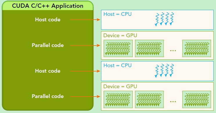 基于CPU+GPU的异构计算应用执行逻辑. 来源：Preofessional CUDA® C Programming