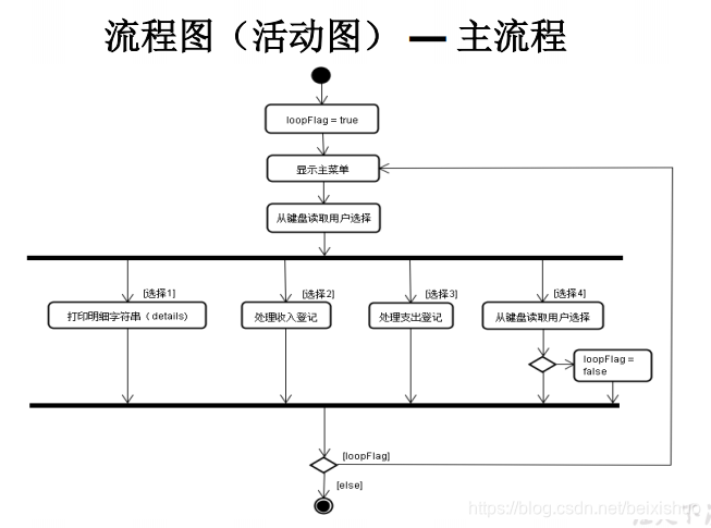 家庭记账软件（项目一）