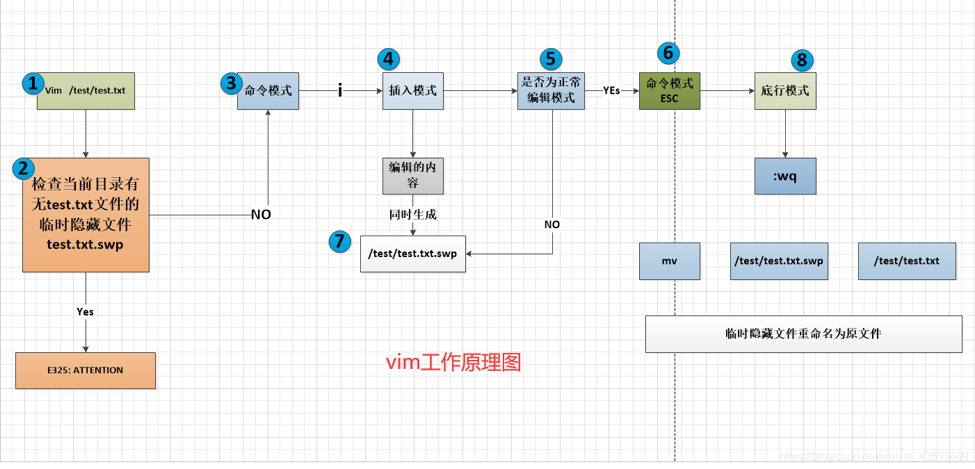 Vimcycle Flowchart vim工作原理_vim原理-CSDN博客