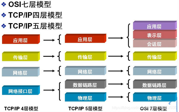 tcp/ip 四层。5层，OSI 7层模型