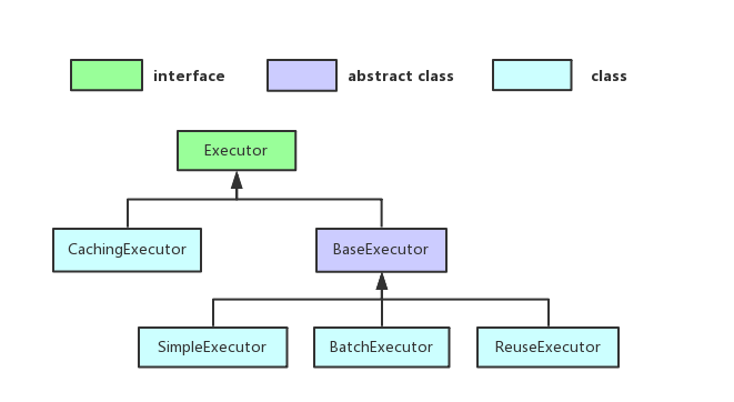 Executor 接口