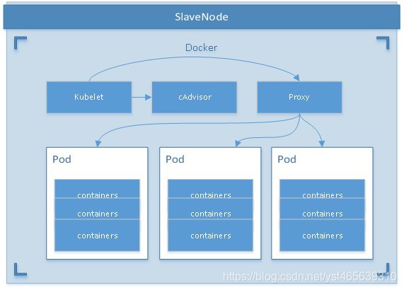 Slave Node