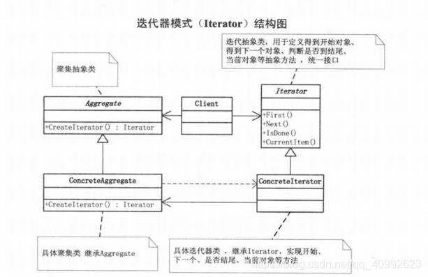 迭代器模式