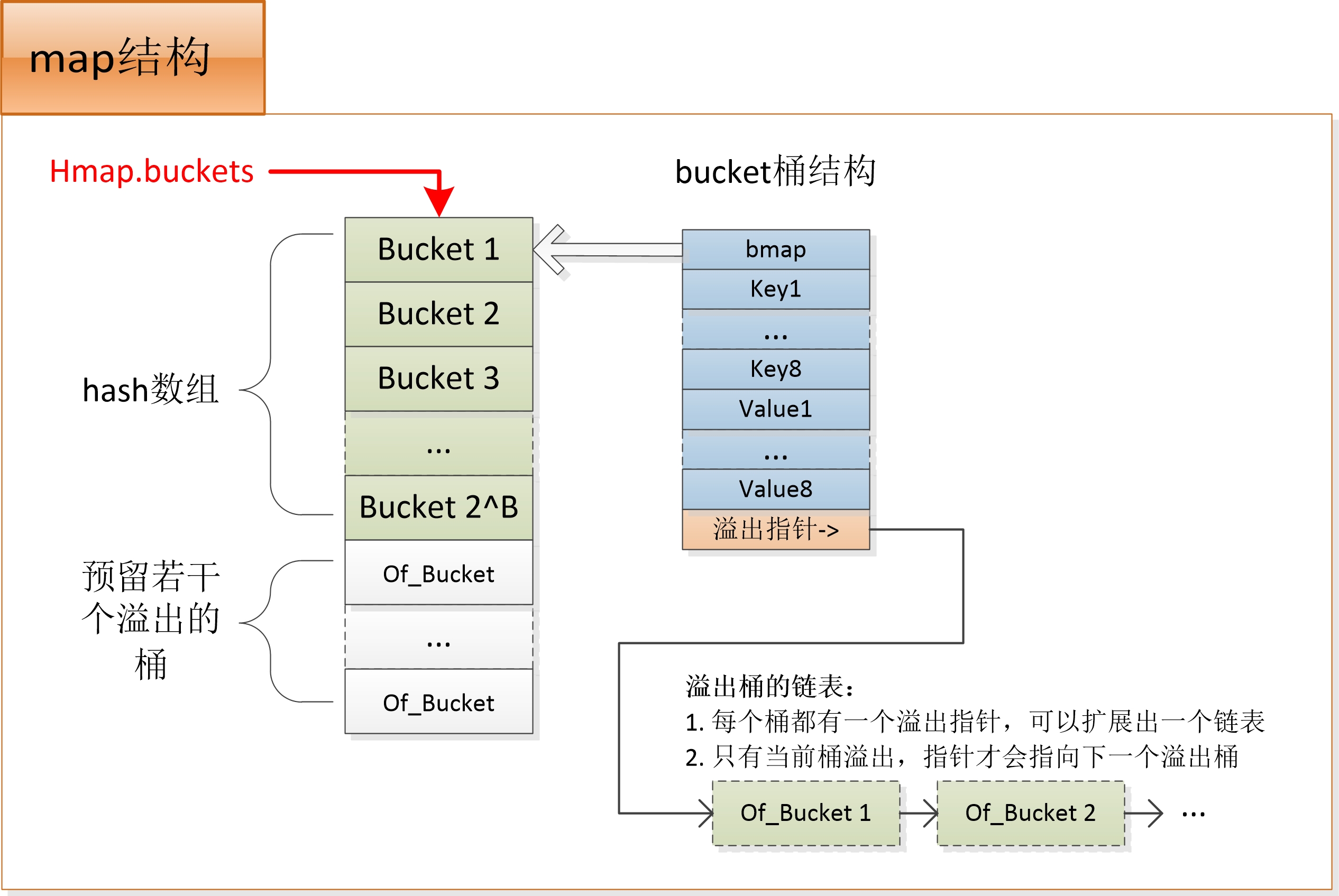一文读透GO语言的哈希表_go语言哈希表-CSDN博客