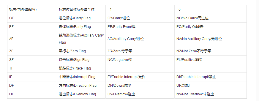 8086CPU标志位寄存器的分类及其作用说明（补：FLAG寄存器结构）