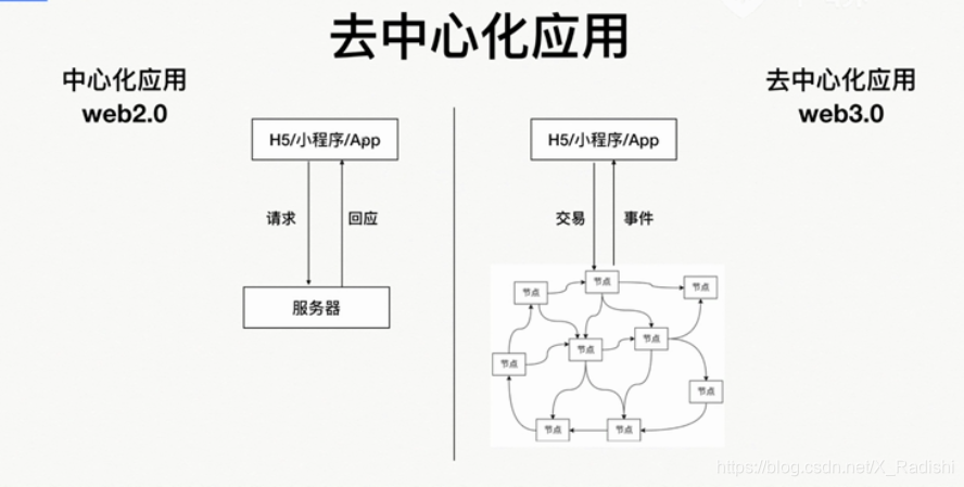 中心化与去中心化应用的区别