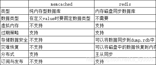 redis和memcached的区别