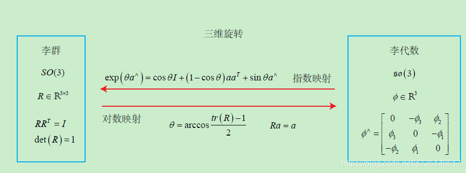 三维旋转的变化关系