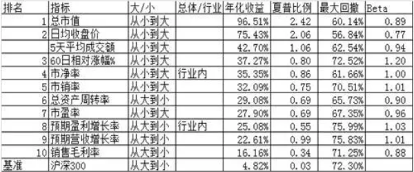 量化选股常见的策略模型