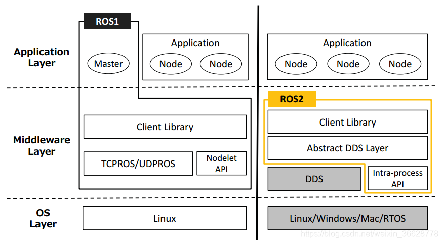 ros1 和 ros2