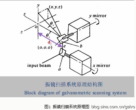 振镜工作原理图片