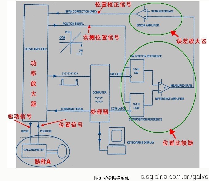 图解扫描振镜-激光振镜-光学振镜 新手必看_振镜的原理及图解-CSDN博客