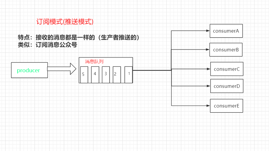 Kafka消费模式详解